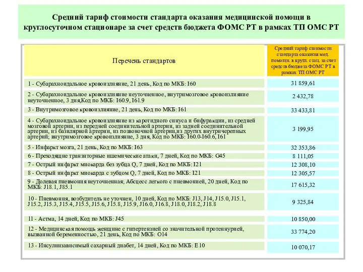 Средний тариф стоимости стандарта оказания медицинской помощи в круглосуточном стационаре за