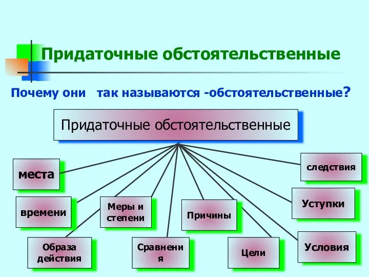 Придаточные обстоятельственные Почему они так называются -обстоятельственные?