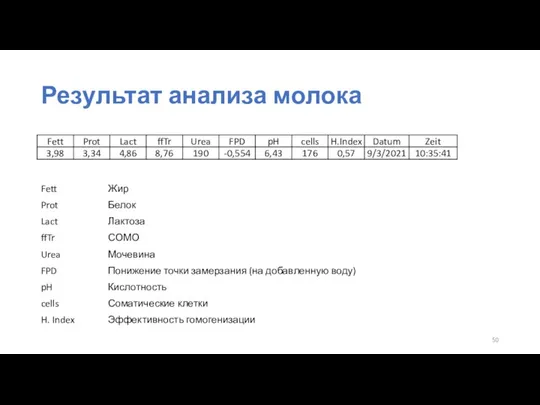 Результат анализа молока