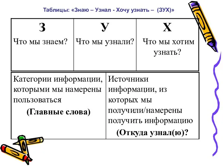 Таблицы: «Знаю – Узнал - Хочу узнать – (ЗУХ)»