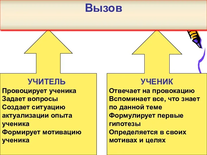 УЧИТЕЛЬ Провоцирует ученика Задает вопросы Создает ситуацию актуализации опыта ученика Формирует