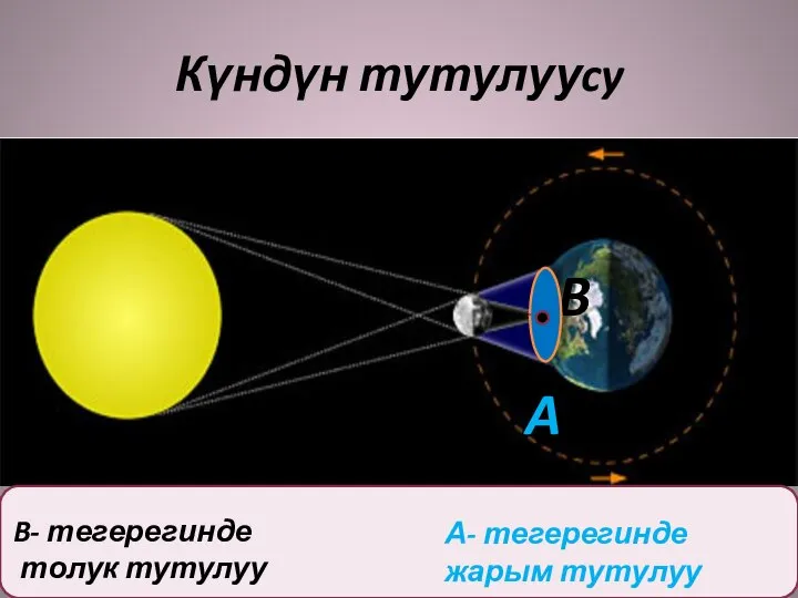 Күндүн тутулууcy B- тегерегинде толук тутулуу А- тегерегинде жарым тутулуу B A