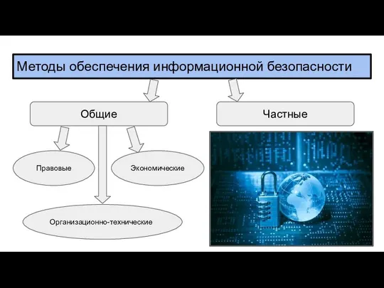 Методы обеспечения информационной безопасности Общие Частные Правовые Организационно-технические Экономические