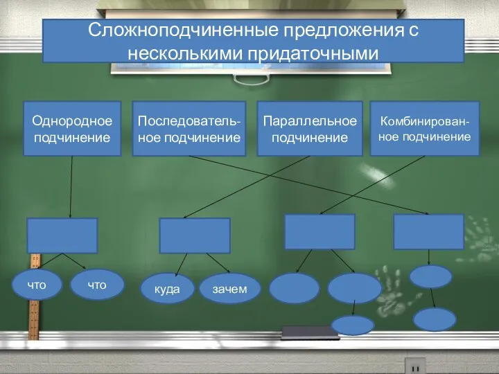 Сложноподчиненные предложения с несколькими придаточными Однородное подчинение Последователь-ное подчинение Параллельное подчинение