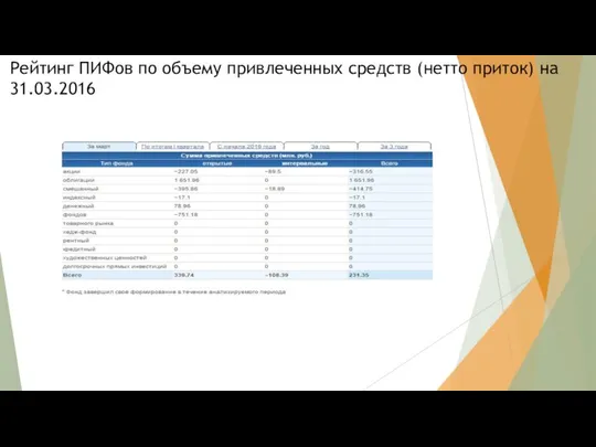 Рейтинг ПИФов по объему привлеченных средств (нетто приток) на 31.03.2016