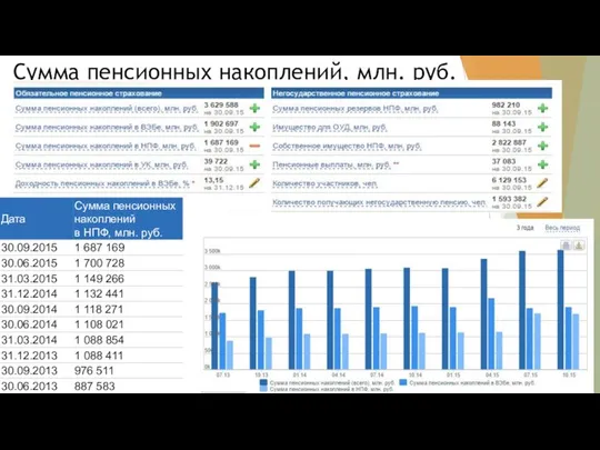 Сумма пенсионных накоплений, млн. руб.