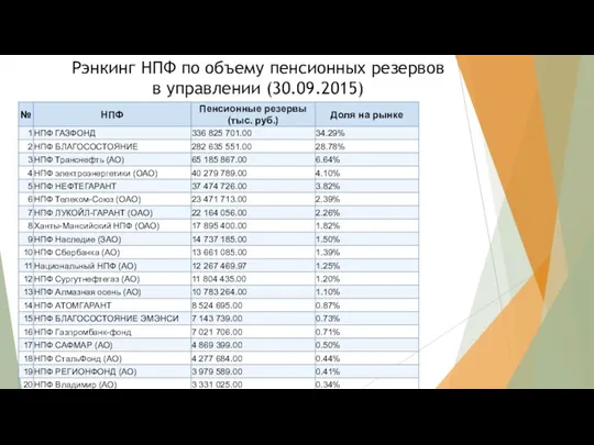 Рэнкинг НПФ по объему пенсионных резервов в управлении (30.09.2015)