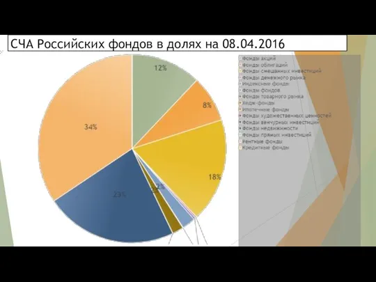 СЧА Российских фондов в долях на 08.04.2016