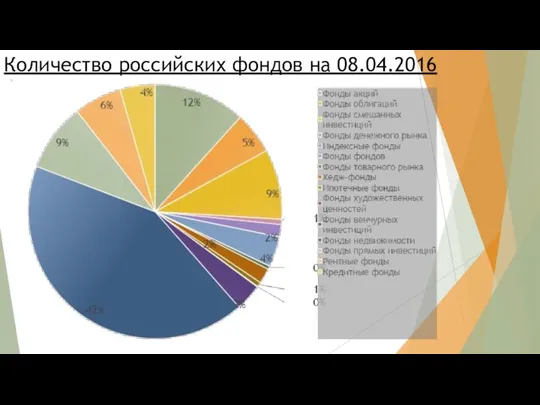 Количество российских фондов на 08.04.2016