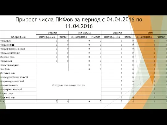 Прирост числа ПИФов за период с 04.04.2016 по 11.04.2016