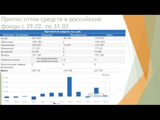 Приток/отток средств в российские фонды с 29.02. по 31.03.