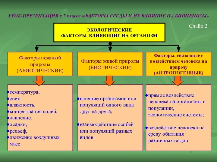 УРОК-ПРЕЗЕНТАЦИЯ в 7 классе «ФАКТОРЫ СРЕДЫ И ИХ ВЛИЯНИЕ НА БИОЦЕНОЗЫ»