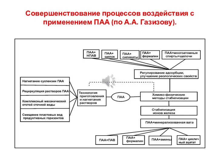 Совершенствование процессов воздействия с применением ПАА (по А.А. Газизову).