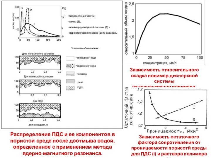 Распределение ПДС и ее компонентов в пористой среде после доотмыва водой,