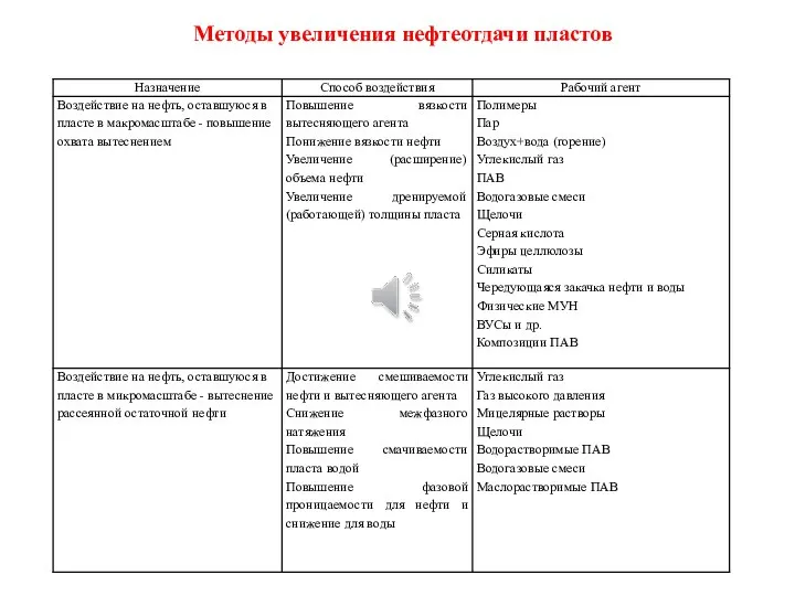 Методы увеличения нефтеотдачи пластов