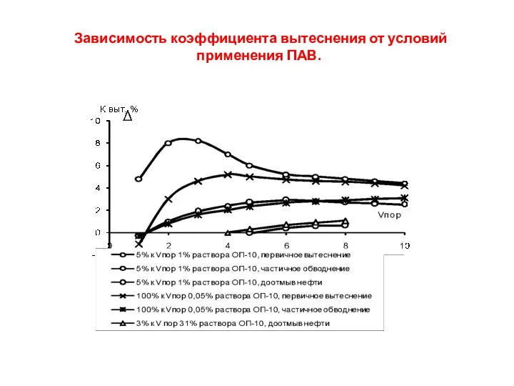 Зависимость коэффициента вытеснения от условий применения ПАВ.