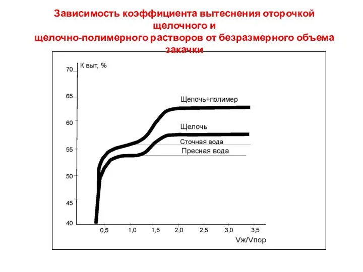 Зависимость коэффициента вытеснения оторочкой щелочного и щелочно-полимерного растворов от безразмерного объема закачки