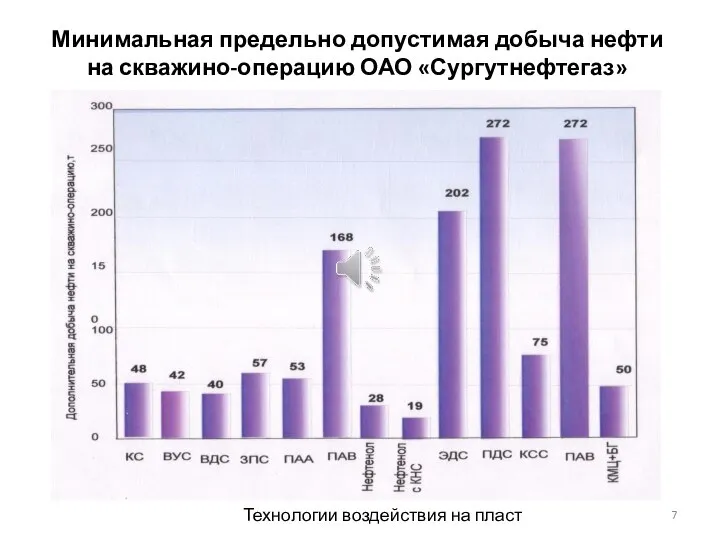 Минимальная предельно допустимая добыча нефти на скважино-операцию ОАО «Сургутнефтегаз» Технологии воздействия на пласт