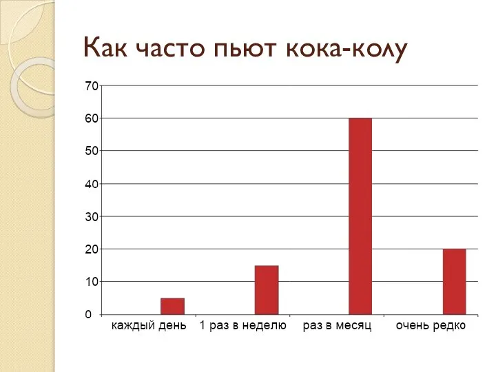 Как часто пьют кока-колу