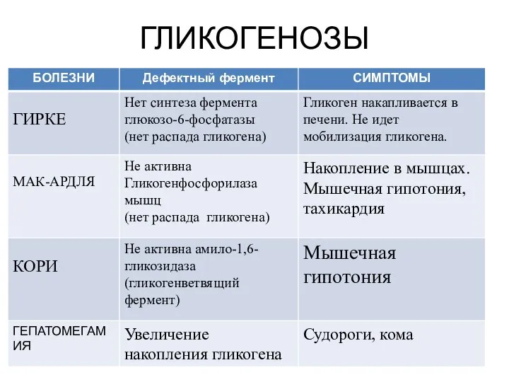 ГЛИКОГЕНОЗЫ