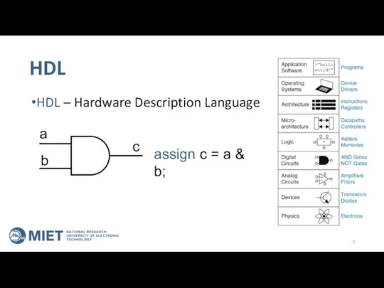 HDL HDL – Hardware Description Language a b c assign c = a & b;