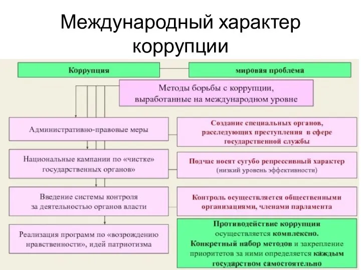 Международный характер коррупции