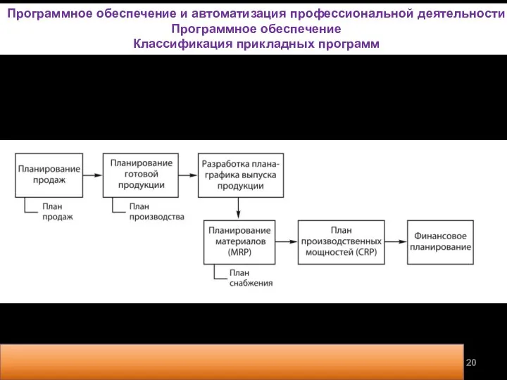 Стандарт планирования MRP II Программное обеспечение и автоматизация профессиональной деятельности Программное обеспечение Классификация прикладных программ