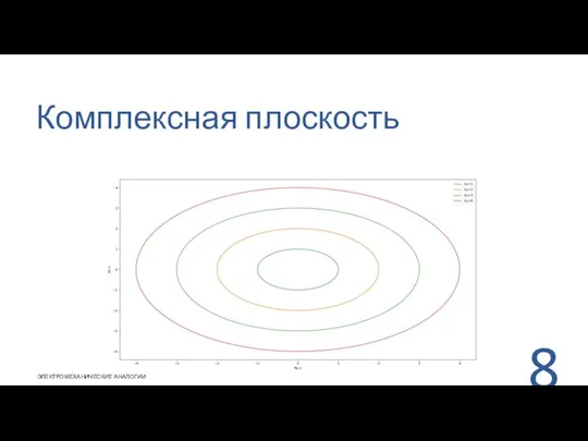 Комплексная плоскость ЭЛЕКТРОМЕХАНИЧЕСКИЕ АНАЛОГИИ