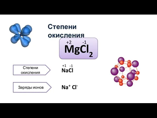 Степени окисления Степени окисления Заряды ионов Na+ Cl-