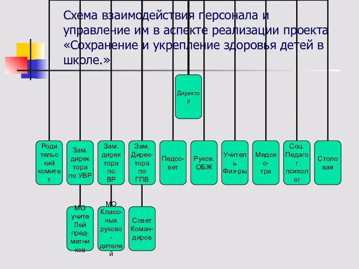 Схема взаимодействия персонала и управление им в аспекте реализации проекта «Сохранение