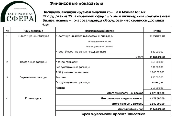 Финансовые показатели Площадка, эксплуатируемая видовая крыша в Москва 660 м2 Оборудование