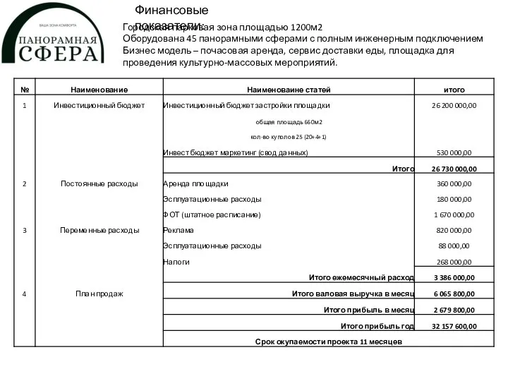 Финансовые показатели: Городская парковая зона площадью 1200м2 Оборудована 45 панорамными сферами