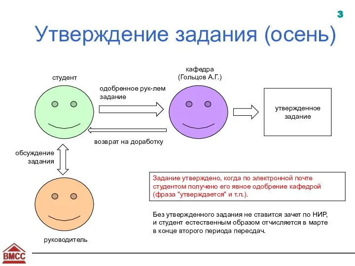 Утверждение задания (осень) студент руководитель кафедра (Гольцов А.Г.) обсуждение задания одобренное