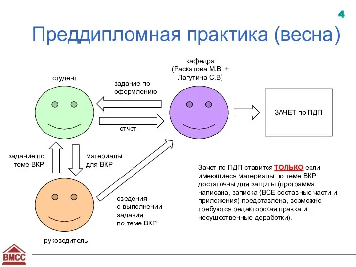 Преддипломная практика (весна) студент руководитель кафедра (Раскатова М.В. + Лагутина С.В)