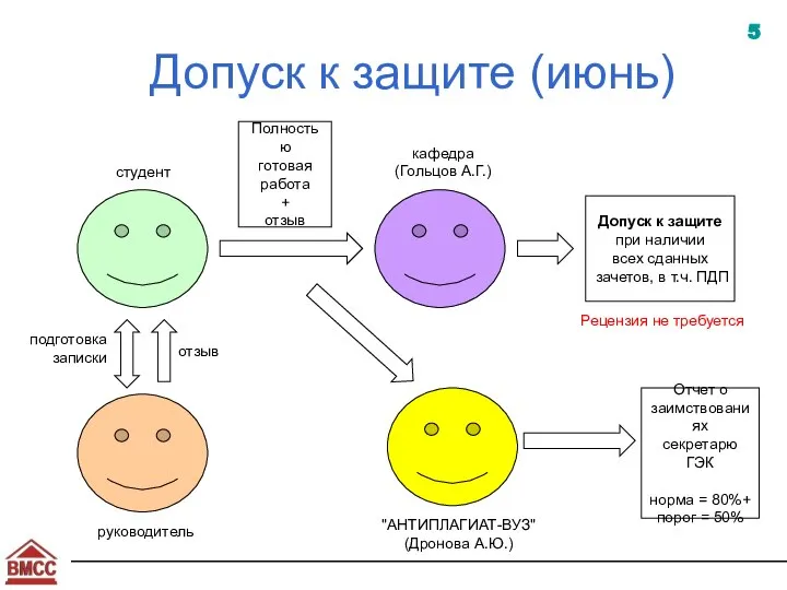 Допуск к защите (июнь) студент руководитель кафедра (Гольцов А.Г.) Допуск к