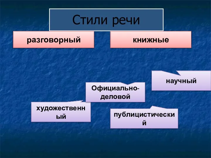 Стили речи разговорный книжные художественный Официально-деловой публицистический научный