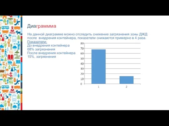 Диаграммма На данной диаграмме можно отследить снижение загрязнения зоны ДЖД после