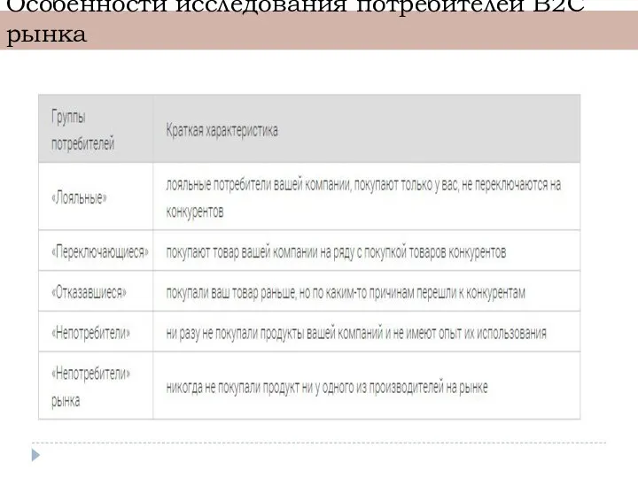 Особенности исследования потребителей B2C рынка