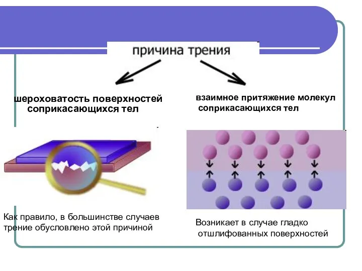 шероховатость поверхностей соприкасающихся тел взаимное притяжение молекул соприкасающихся тел Как правило,