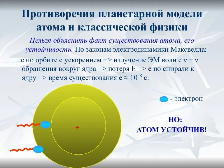 Противоречия планетарной модели атома и классической физики Нельзя объяснить факт существования