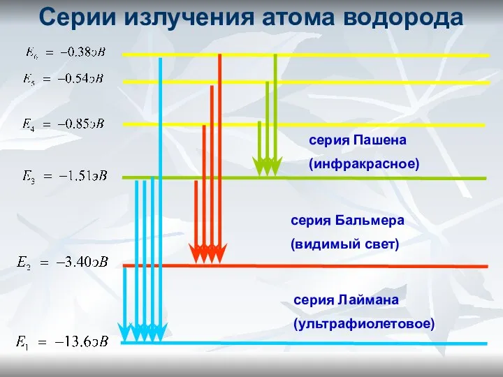 Серии излучения атома водорода серия Пашена (инфракрасное) серия Лаймана (ультрафиолетовое) серия Бальмера (видимый свет)