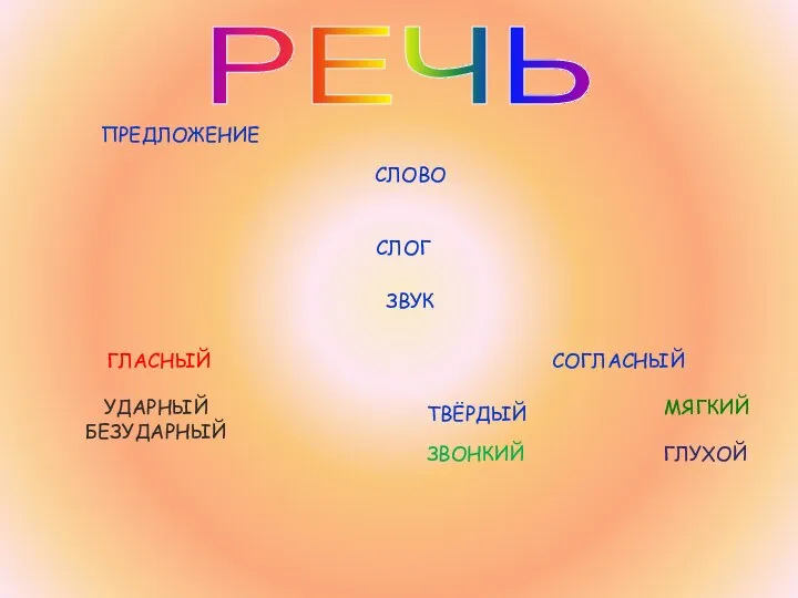 СЛОВО ПРЕДЛОЖЕНИЕ РЕЧЬ СЛОГ ЗВУК ГЛАСНЫЙ СОГЛАСНЫЙ ТВЁРДЫЙ МЯГКИЙ УДАРНЫЙ БЕЗУДАРНЫЙ ЗВОНКИЙ ГЛУХОЙ