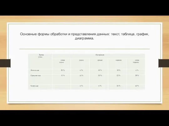Основные формы обработки и представления данных: текст, таблица, график, диаграмма.