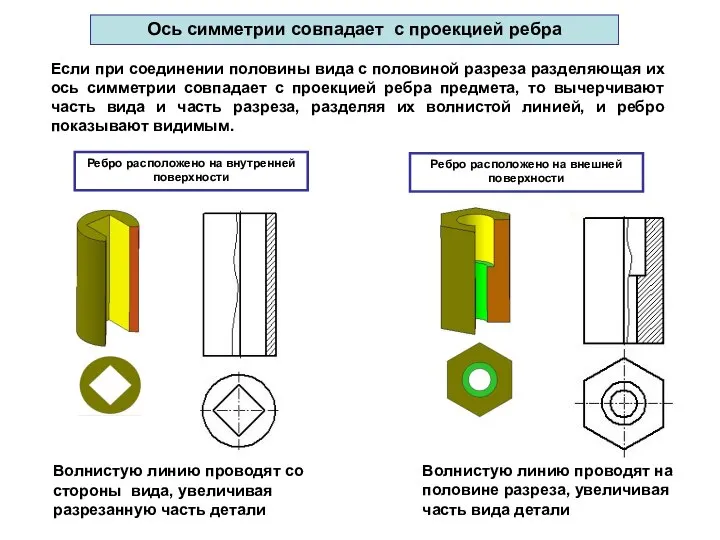 Ось симметрии совпадает с проекцией ребра Ребро расположено на внутренней поверхности