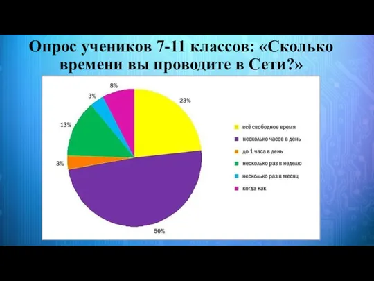 Опрос учеников 7-11 классов: «Сколько времени вы проводите в Сети?»