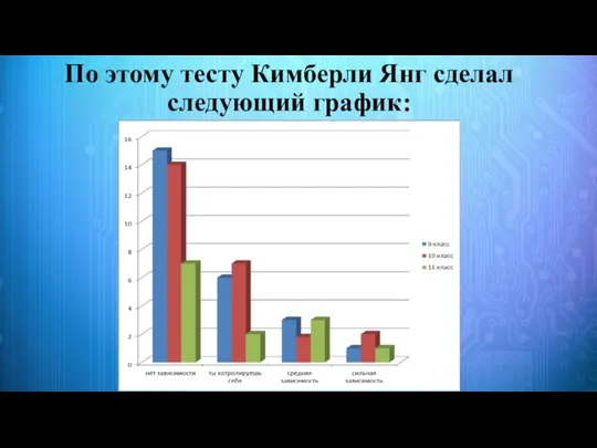 По этому тесту Кимберли Янг сделал следующий график: