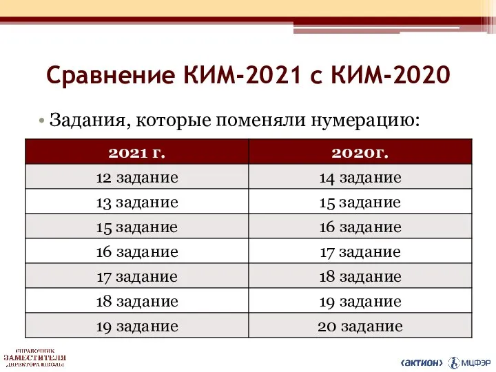 Сравнение КИМ-2021 с КИМ-2020 Задания, которые поменяли нумерацию: