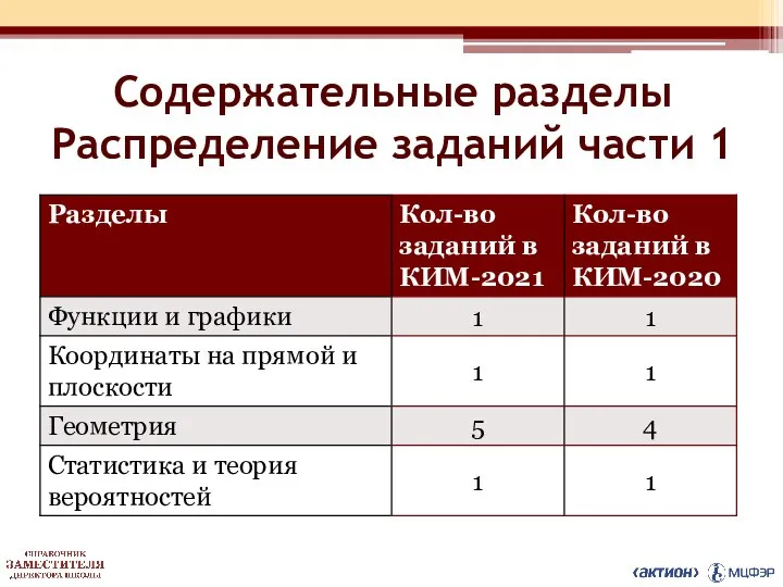 Содержательные разделы Распределение заданий части 1