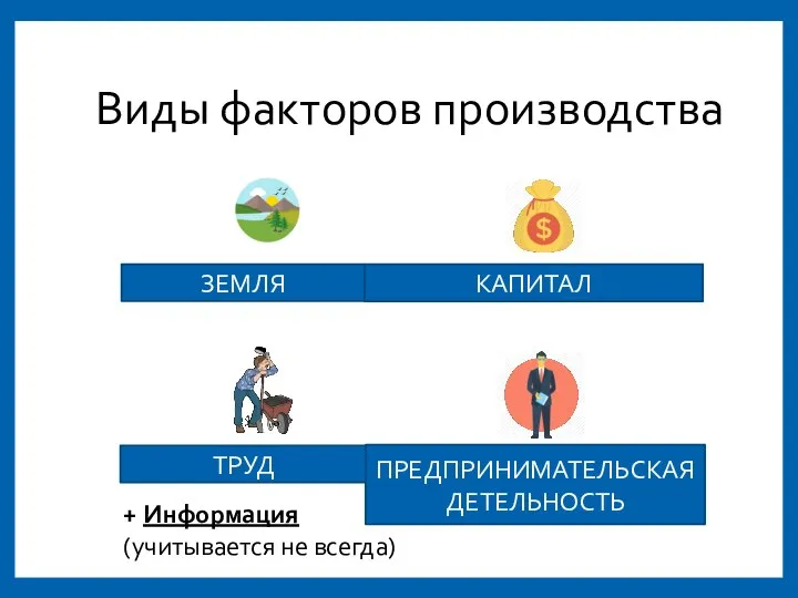 Виды факторов производства ЗЕМЛЯ КАПИТАЛ ТРУД ПРЕДПРИНИМАТЕЛЬСКАЯ ДЕТЕЛЬНОСТЬ + Информация (учитывается не всегда)