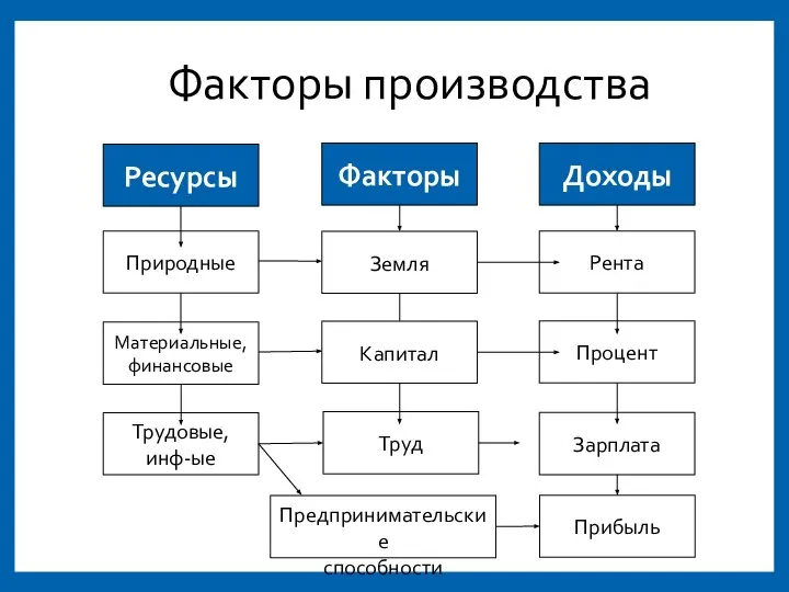 Факторы Доходы Ресурсы Предпринимательские способности Прибыль Факторы производства